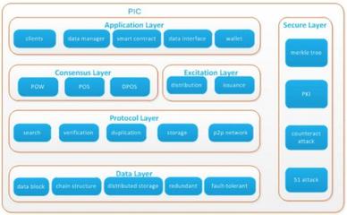 公信鏈PiChain 以區(qū)塊鏈分布式存儲(chǔ)開(kāi)啟應(yīng)用服務(wù)新紀(jì)元